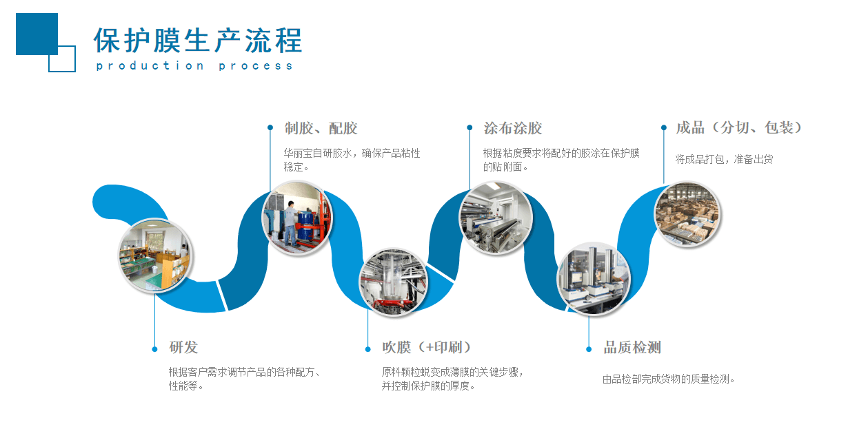 華麗寶保護膜生產流程